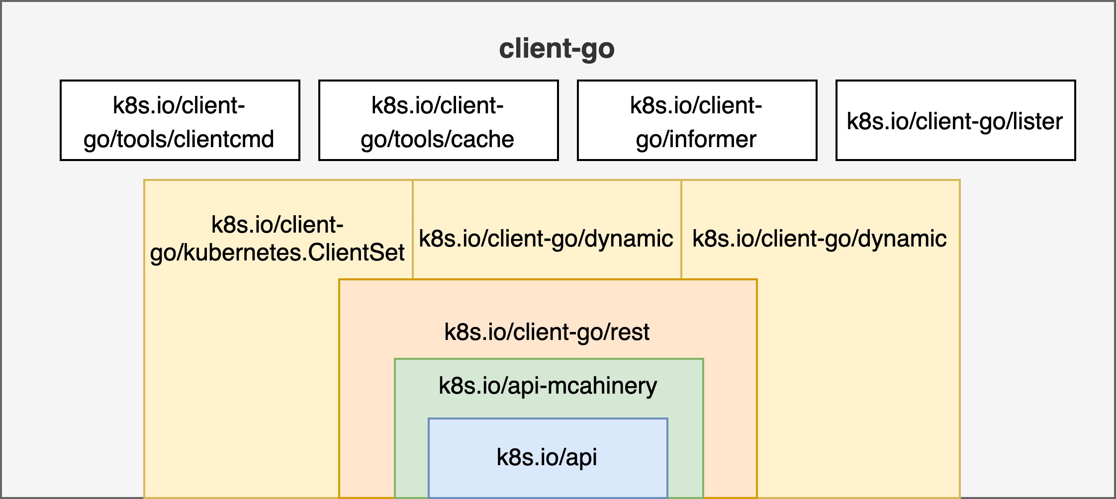 k8s-client-go-arch.jpg