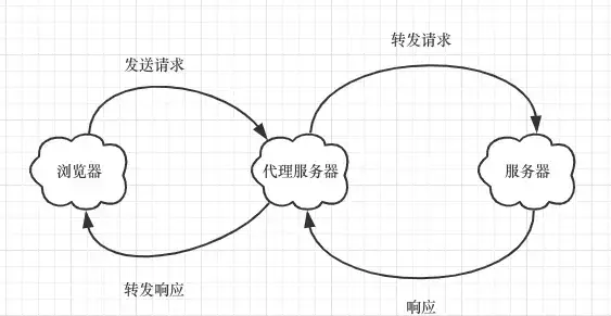 Nginx 反向代理原理