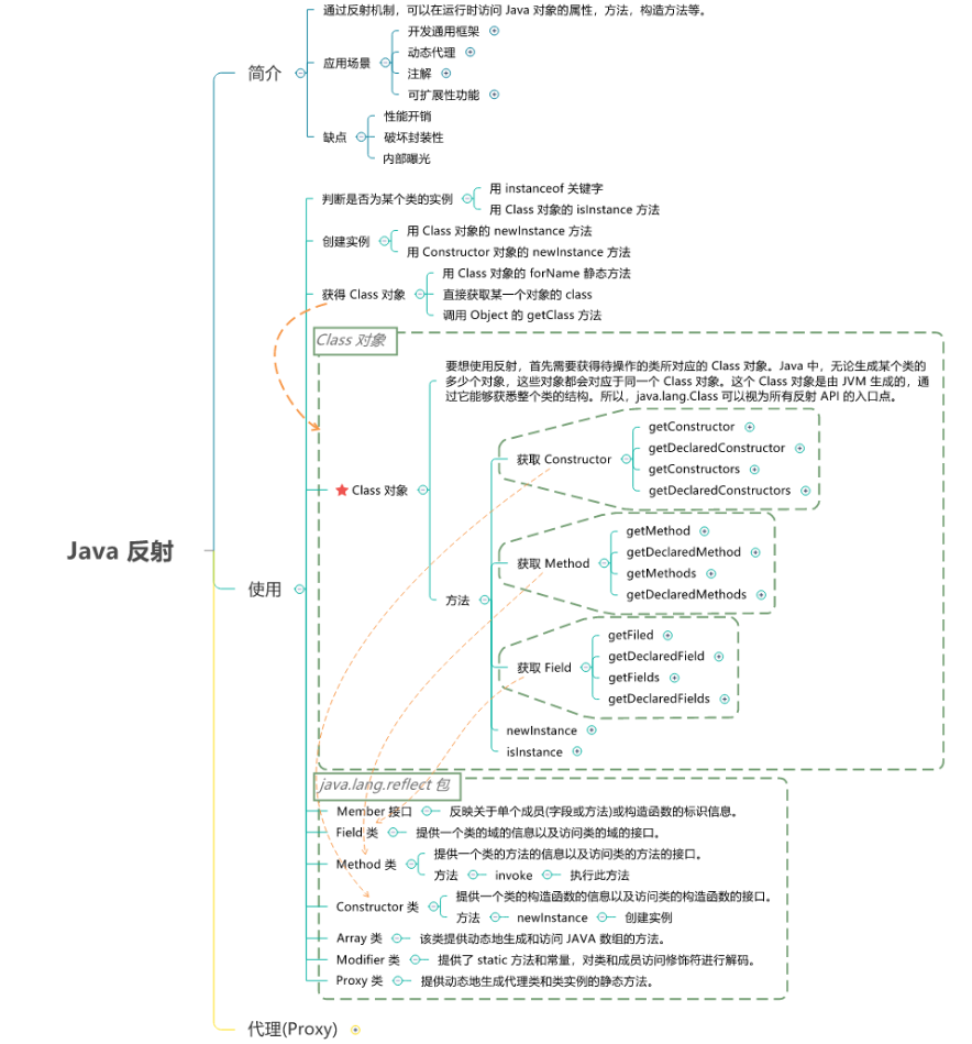 JAVA—反射