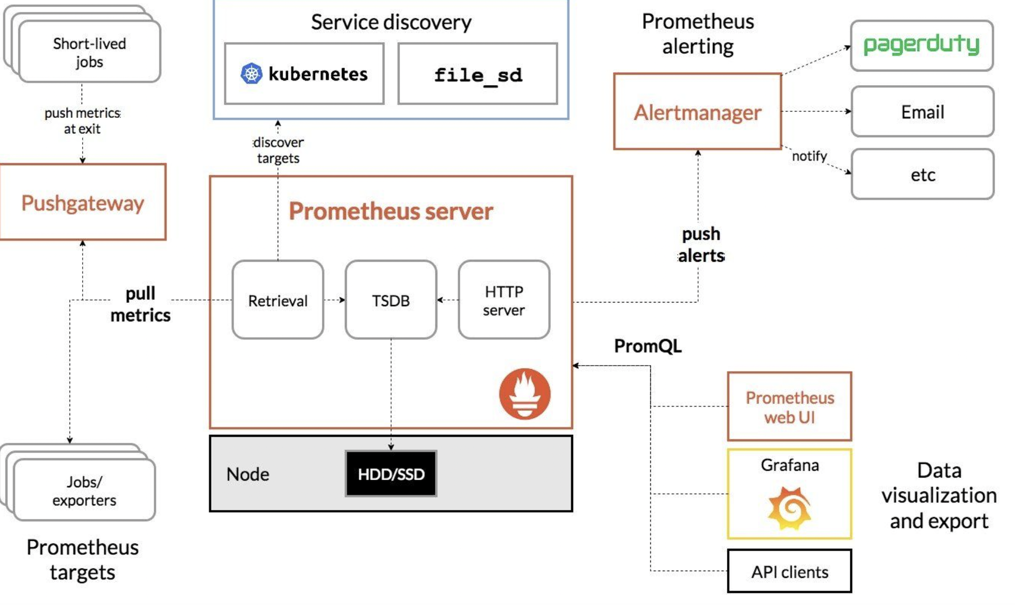 Prometheus学习记录