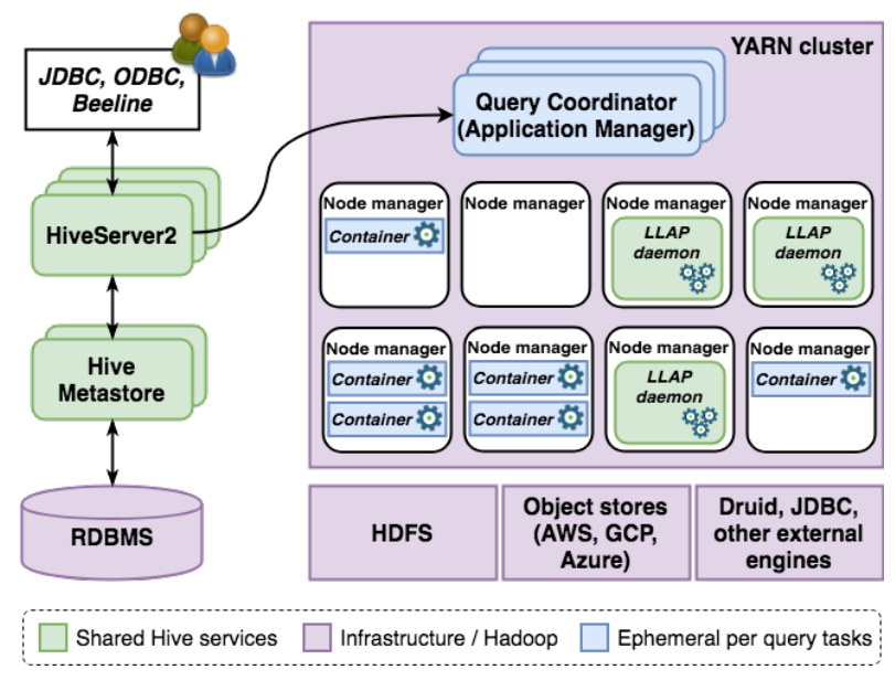 图 1：Apache Hive 架构图