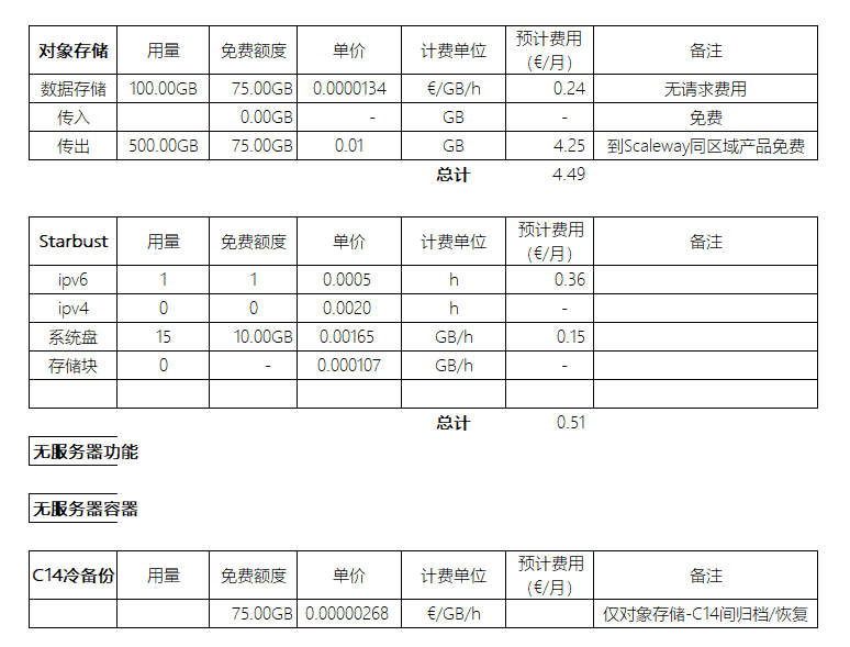 请教 scaleway starbust（星尘）可以加系统盘么？附价格表