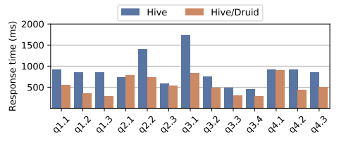 图 8：本机 Hive 和 Druid 联邦之间的查询响应时间比较