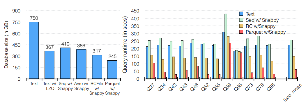 图 5：(左图)文件格式和压缩的流行组合的压缩率比较，(右图)Impala中纯文本、SEQUENCE、RC、Parquet的查询效率对比