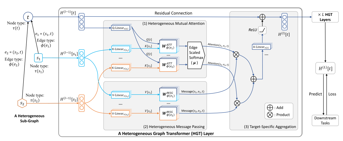 Heterogeneous Graph Transformer