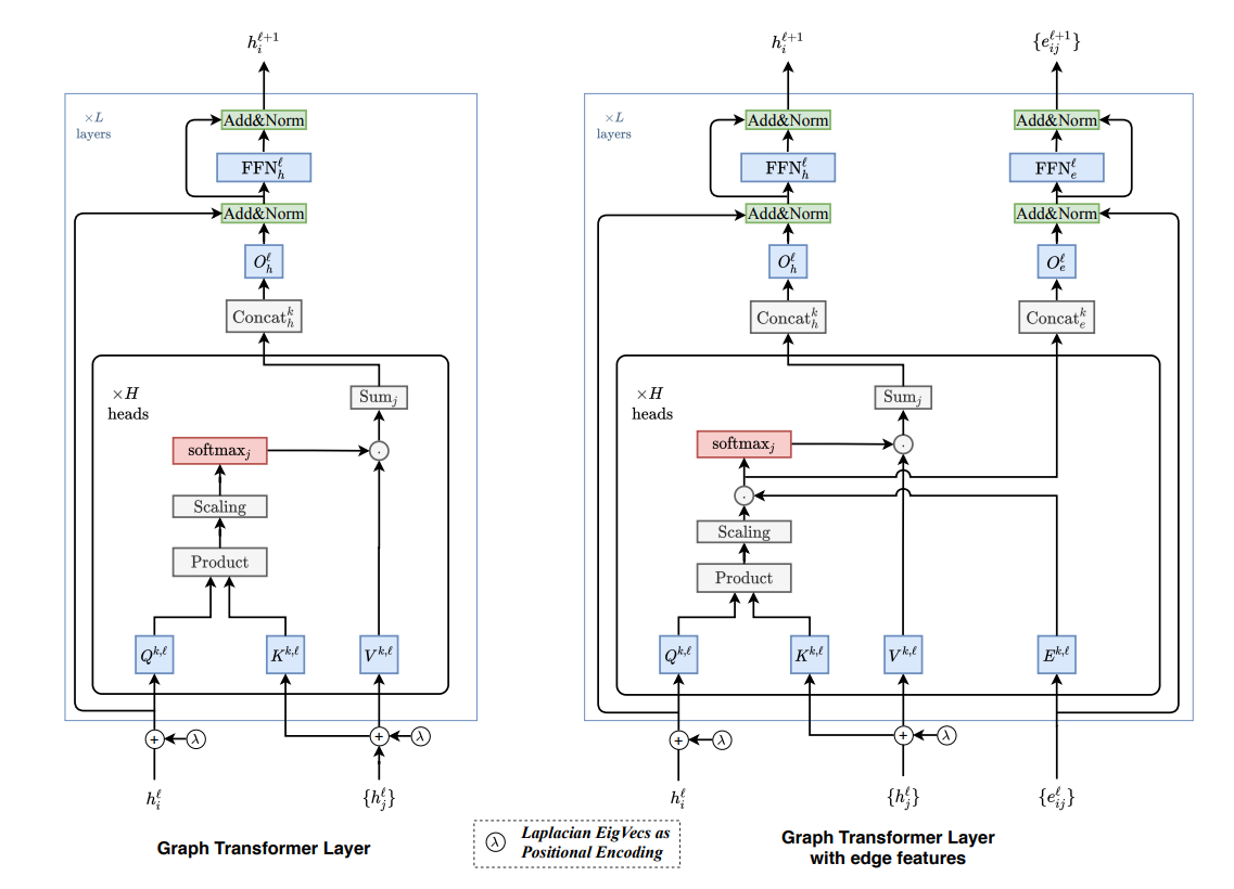 A Generalization of Transformer Networks to Graphs