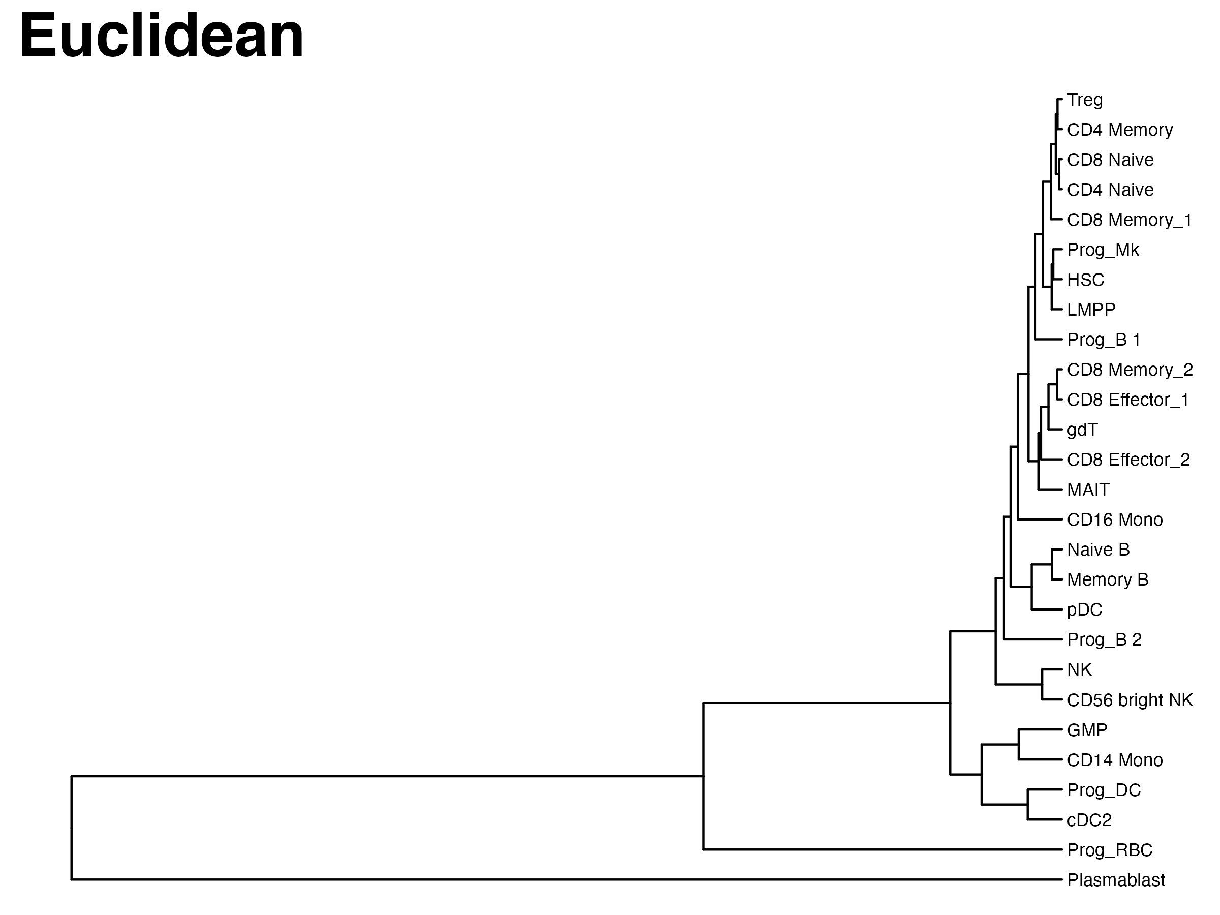 euclideanTree
