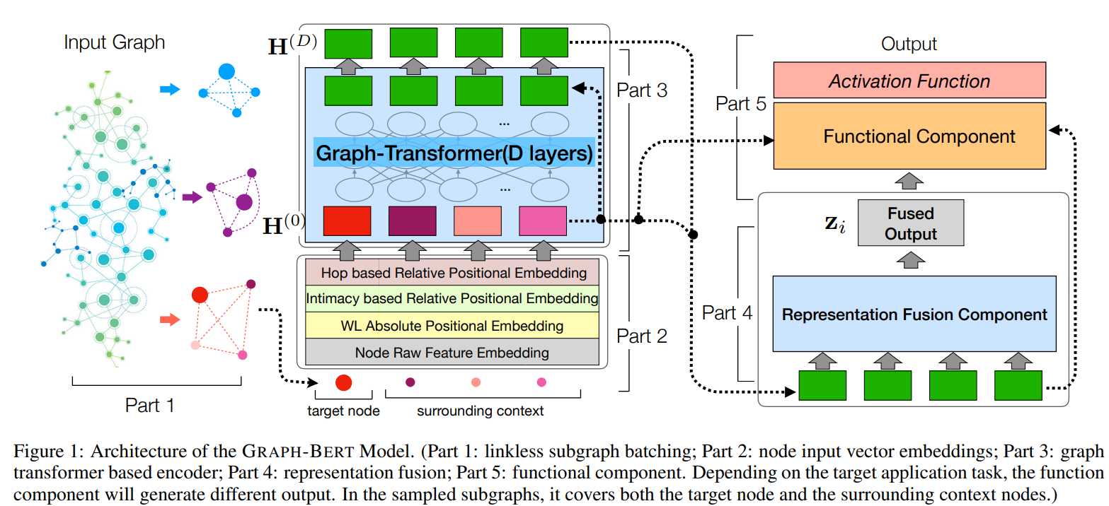 Graph-Bert:Only Attention is Needed for Learning Graph Representations