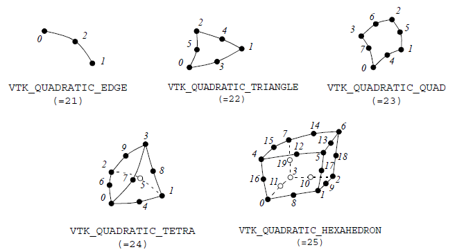Nonlinear cell types found in VTK