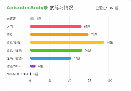图为至截稿时笔者的洛谷练习情况，其中难度未评定 4 题，红题 65 题，橙题 74 题，黄题 94 题，绿题 66 题，蓝题 52 题，紫题 6 题，黑题 0 题