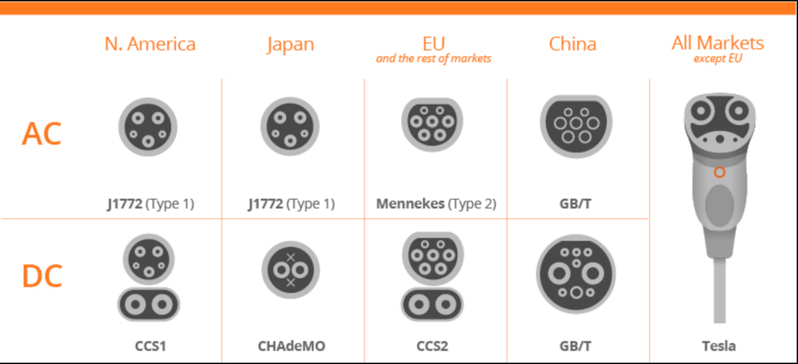 Bornes prises et connecteurs de charge électriques