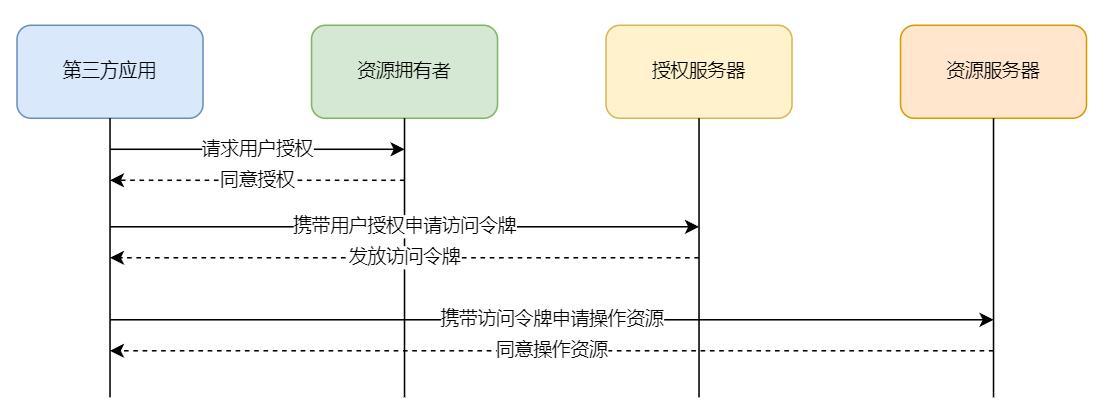 MASA Auth - SSO与Identity设计