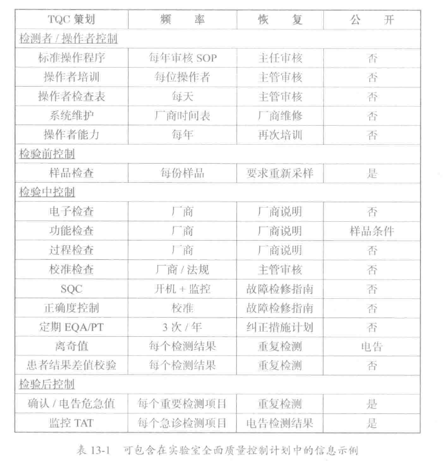 表13-1 可包含在实验室全面质量控制计划中的信息示例