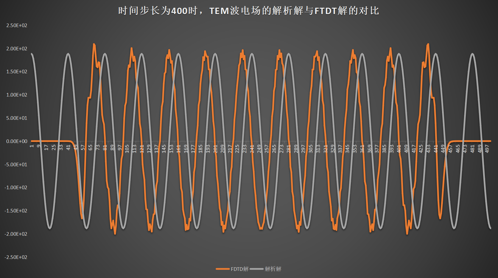 compare_analytic_solution_and_FDTD_solution_while_step_t_400.png