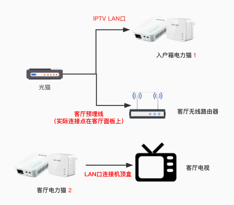 客厅一根网线解决IPTV和宽带的三种方法