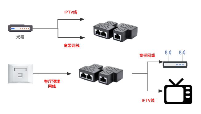 客厅一根网线解决IPTV和宽带的三种方法