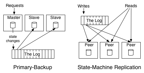 State Machine Replication