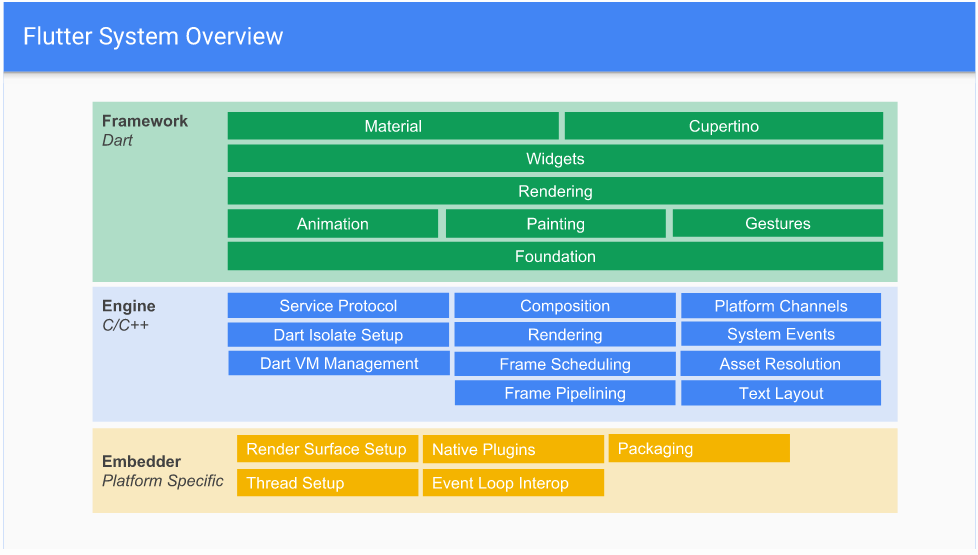 Flutter APP原理图