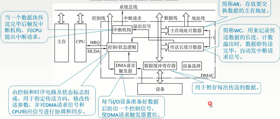 DMA 控制器结构