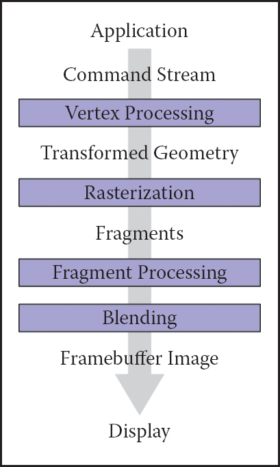 Figure showing the stages of a graphics pipeline.