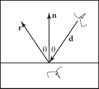 Figure showing when looking into a perfect mirror, the viewer looking in direction d will see whatever the viewer “below” the surface would see in direction r.