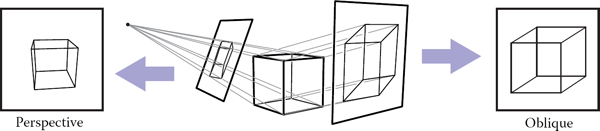 Figure showing a parallel projection that has the image plane at an angle to the projection direction is called oblique (right). In perspective projection, the projection lines all pass through the viewpoint, rather than being parallel (left). The illustrated perspective view is non-oblique because a projection line drawn through the center of the image would be perpendicular to the image plane.