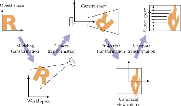 Figure showing the sequence of spaces and transformations that gets objects from their original coordinates into screen space.