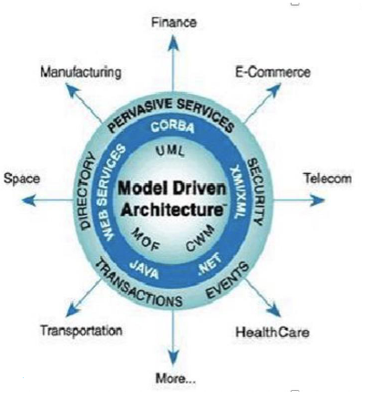 模型驱动架构MDA.png
