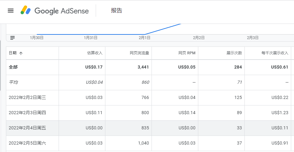 个人博客通过Google_AdSense认证终于不赔钱了