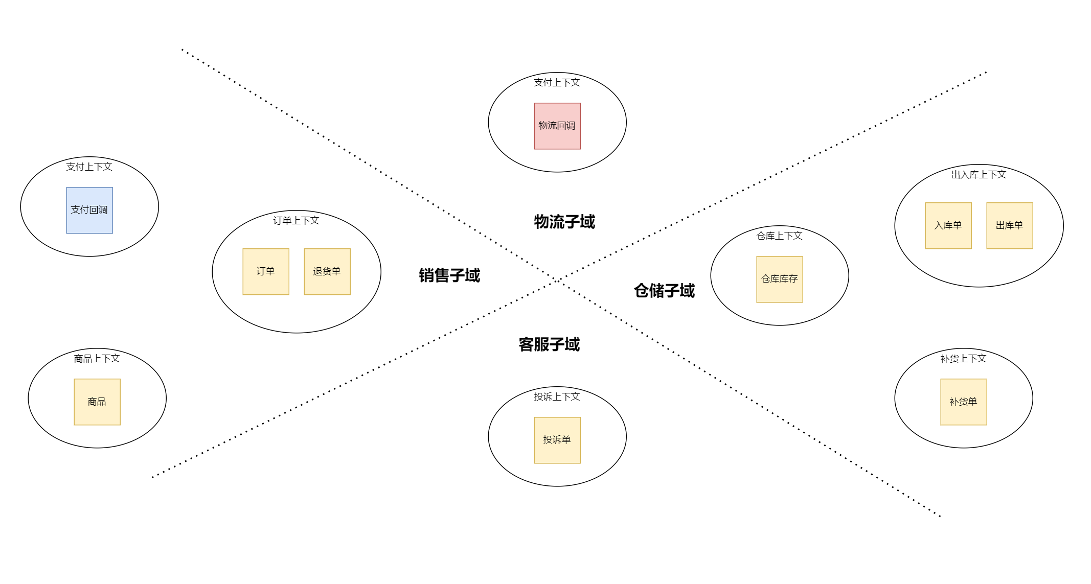 MASA Framework - DDD设计（1）