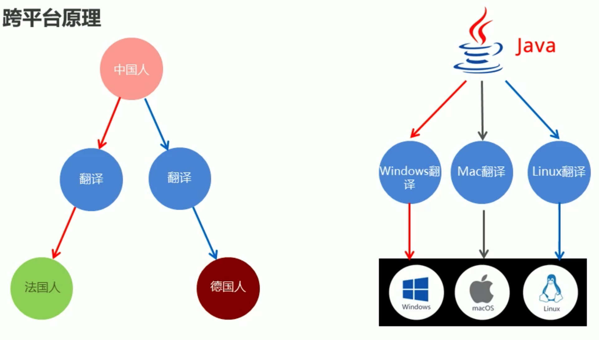 Java跨平台原理