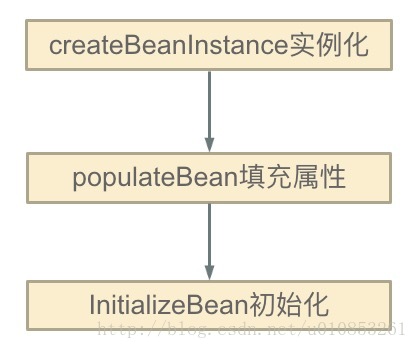 bean初始化