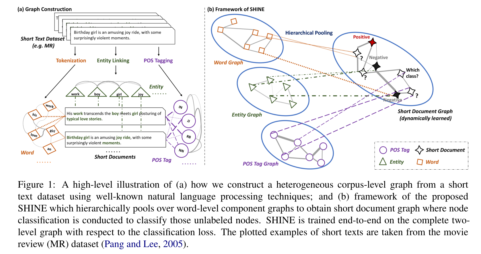 hierarchical heterogeneous graph representation learning for short text classification