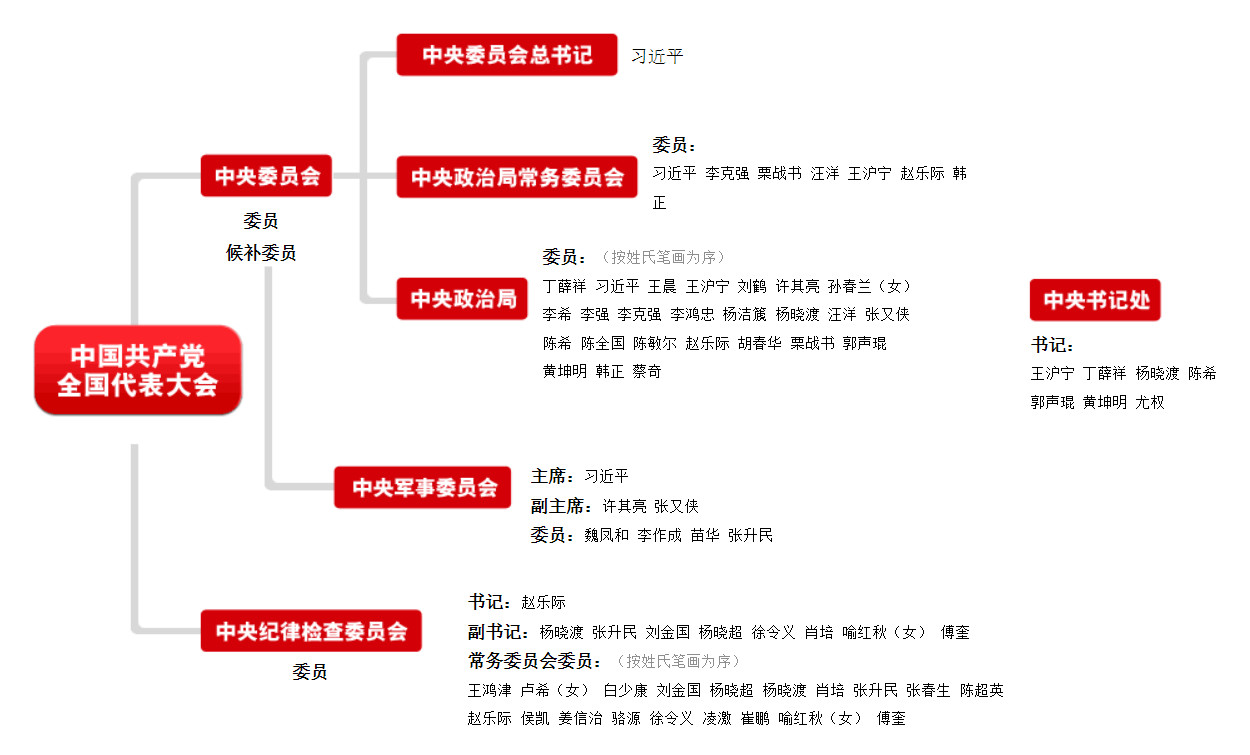 第十九届中共中央组织结构图