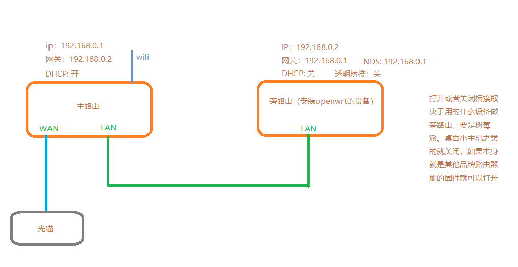 openwrt旁路由网络拓扑示意图.png