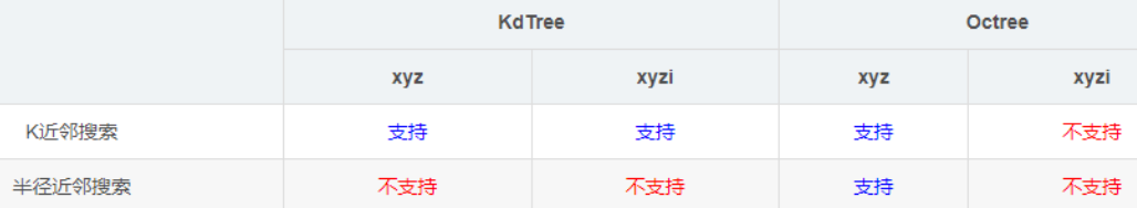 KD树和八叉树的比较