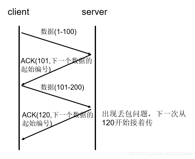 TCP保证可靠传输-序列号