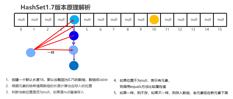 14_JKD8以前哈希表