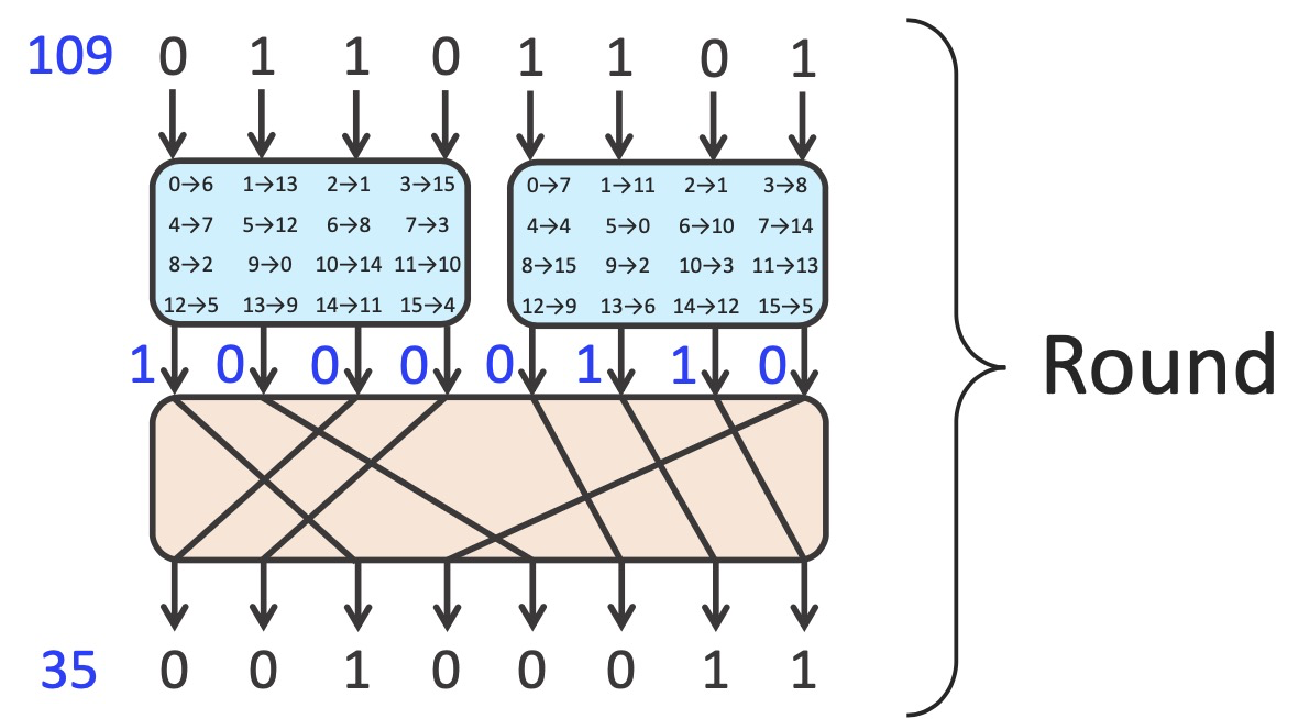 SP-Network Example