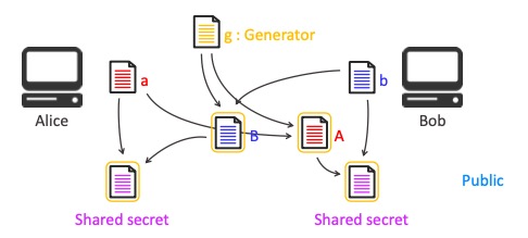 Asymmetric-Cryptography-key-exchange