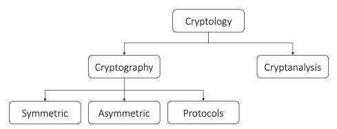 Structure of Cryptography