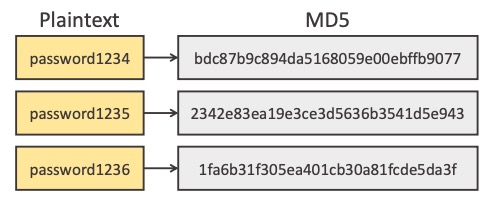 strong hash funciton example