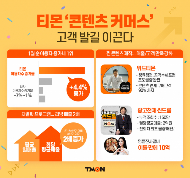 Tmon内容直播商务”正在走上正轨，用户增长率为 4.4%！ 韩国电商头条 第1张