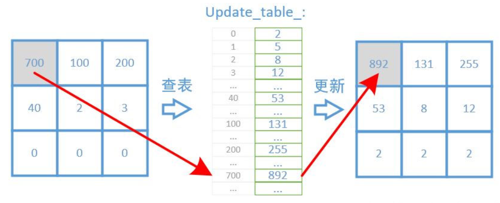 表的更新过程