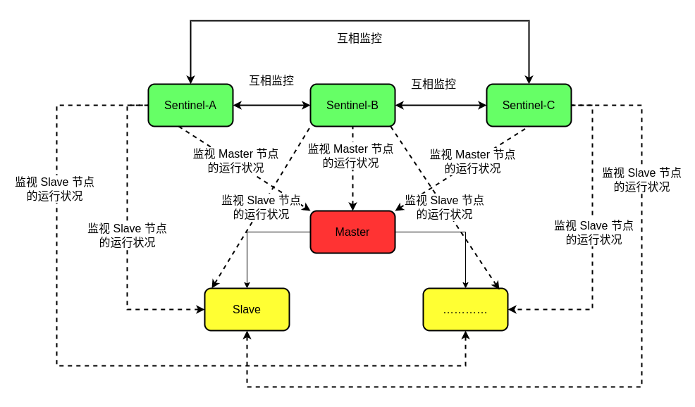 redis-sentinel.png