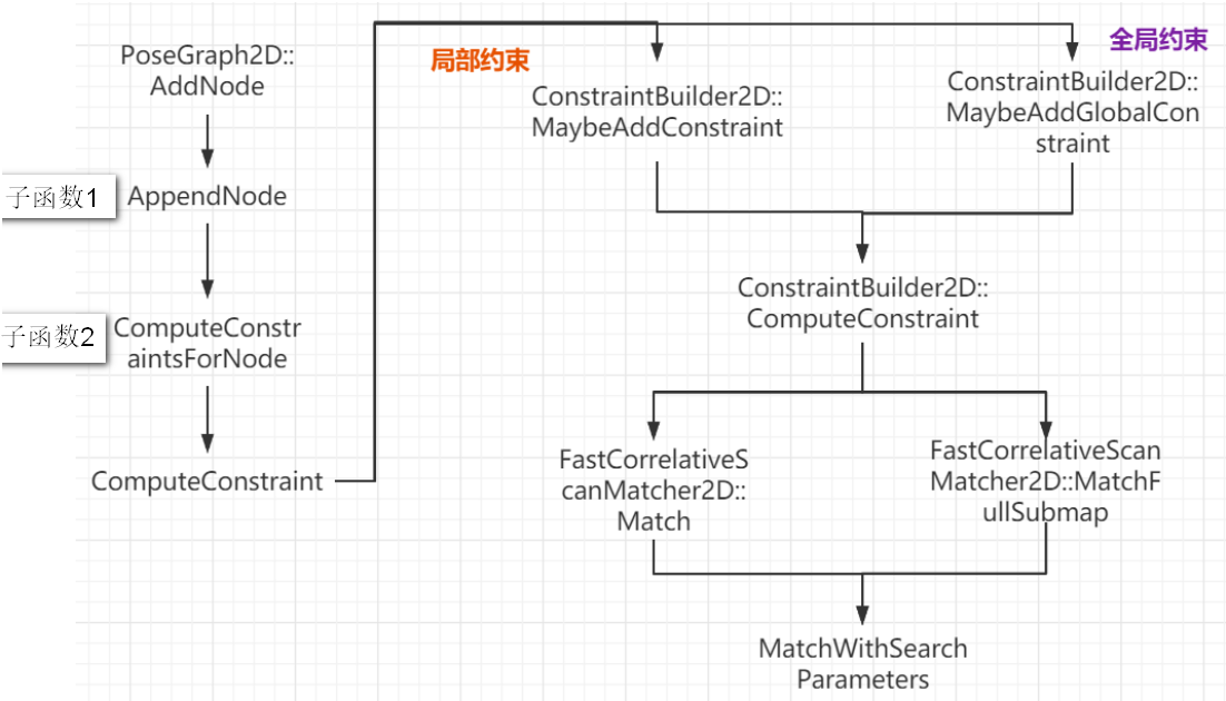 PoseGraph2D__AddNode 流程图.png