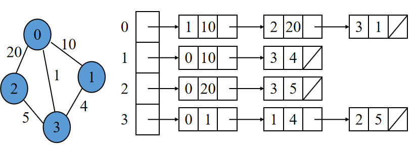 无向带权图的邻接表图片