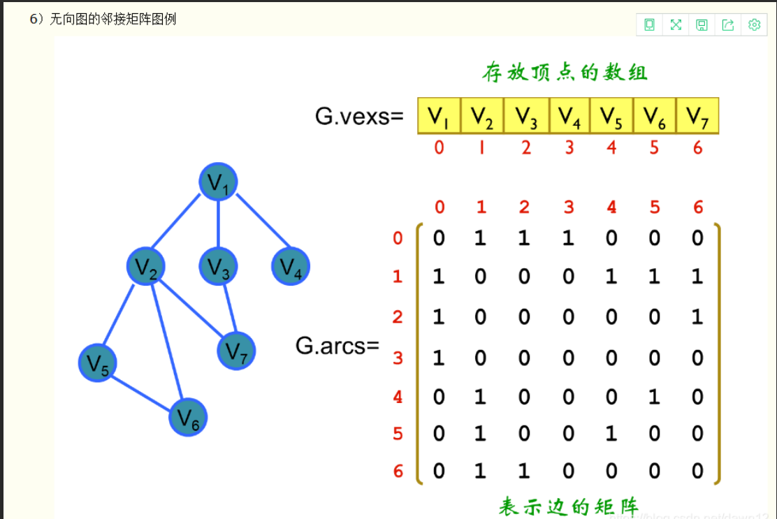 有向图邻接矩阵图片