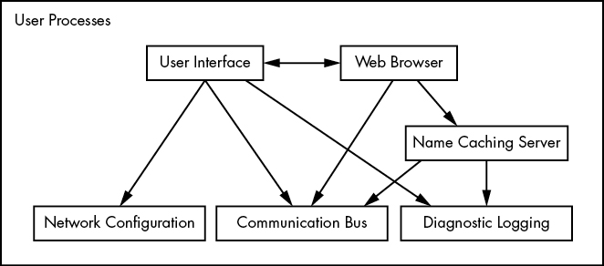 Example set of components fit together and interact on a Linux system