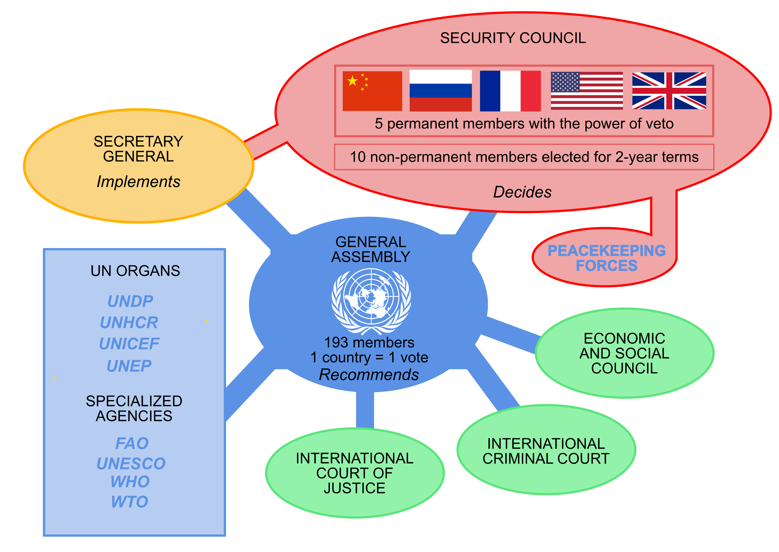 联合国主要机构